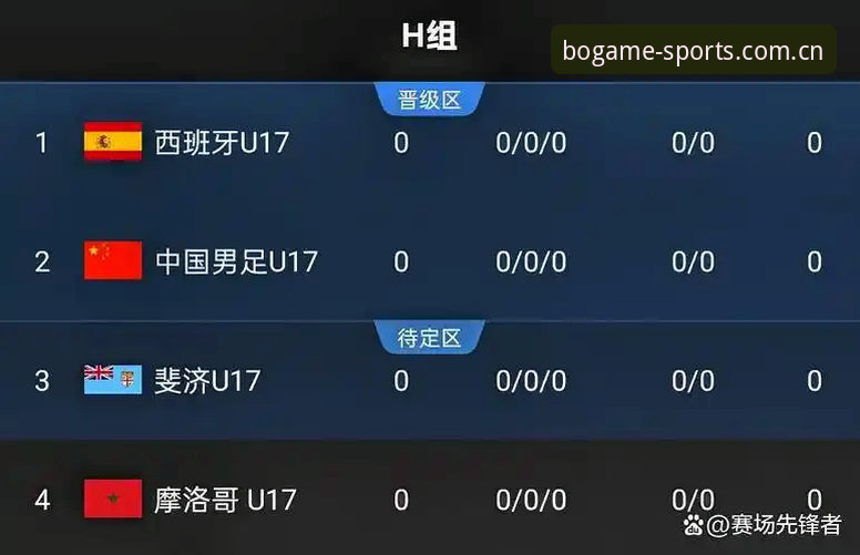 西班牙vs摩洛哥vs斐济：U17世界杯中国男女足分组深度对比分析